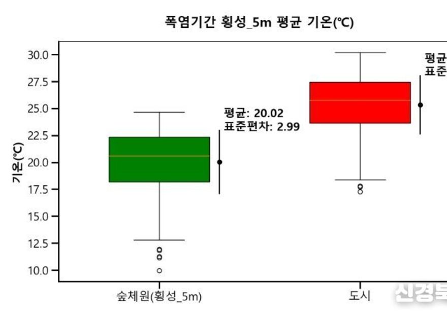 산림청, 지속되는 폭염 쾌적한 산림휴양을 즐겨요!