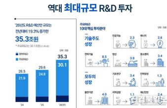 이재명 대통령 "내년 정부 R&D 예산안 35조 3000억 원…역사상 최대"