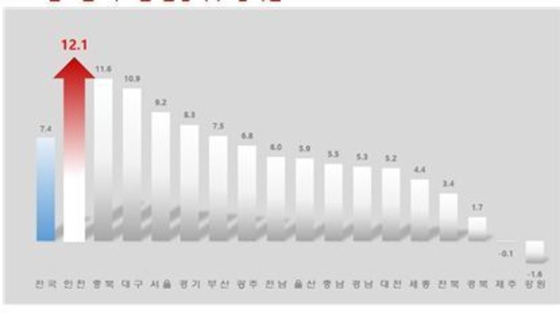 인천시, 출생아 수 증가율 전국 1위 맞춤형 출산·양육 정책 효과 입증