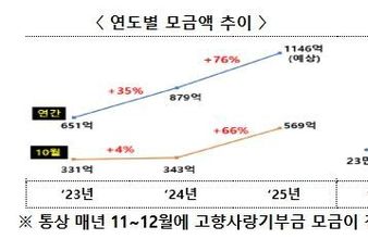 행정안전부, 고향사랑기부를 위한 따뜻한 동행, 행안부-한국세무사회-SBS가 함께한다