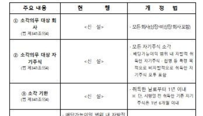 법무부, 자기주식 소각을 의무화하는 ｢상법｣ 개정안 국회 본회의 통과