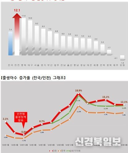 2025년 6월 시도별 출생아수 증가율