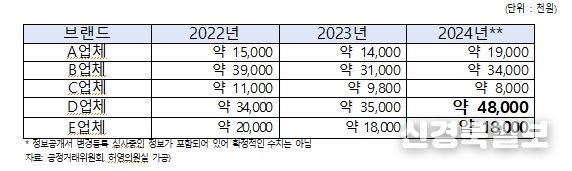 커피 가맹점당 평균 차액가맹금 지급금액