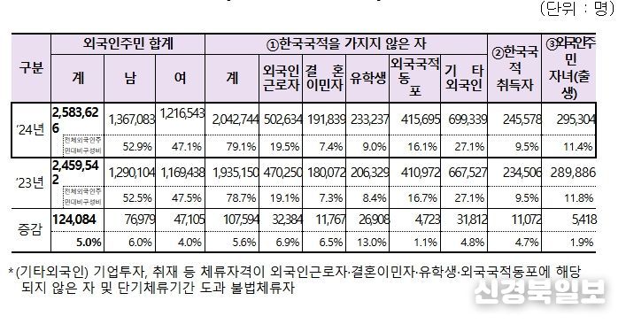 외국인주민 유형별 현황
