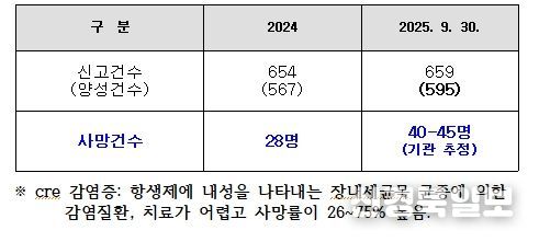 CRE 환자 보건환경연구원 자체 검사현황(강원도)