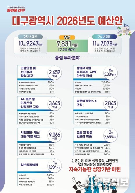대구시, 11.7조원 규모의 2026년 예산안 편성