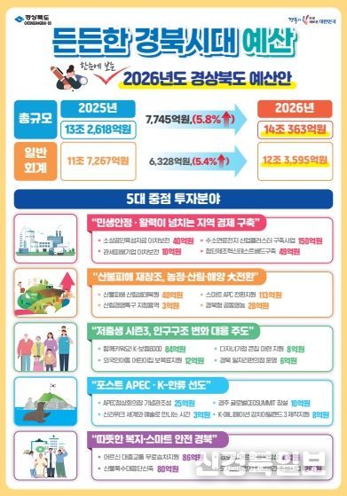 경북도, 내년도 본예산 14조 363억원 편성