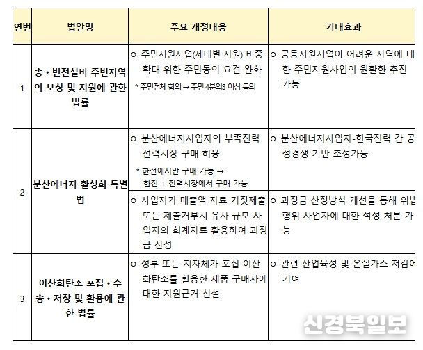 국회통과 법률안 주요내용 및 기대효과
