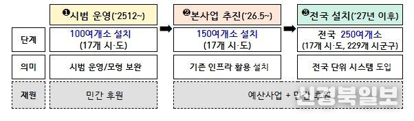 먹거리 기본보장 코너(그냥드림) 사업