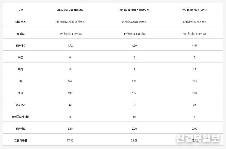 타수 난도가 높았던 상위 3개 홀의 세부 내용