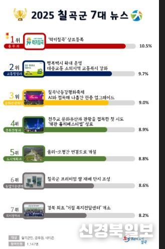 ‘2025 칠곡군 7대 뉴스’ 선정