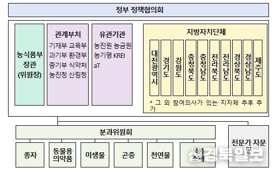 그린바이오 산업 발전 협의회 구성(안)