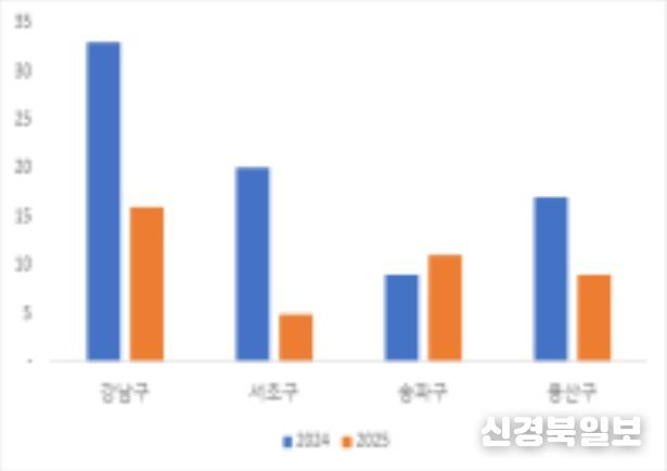 강남3구 및 용산구 주택 거래건수