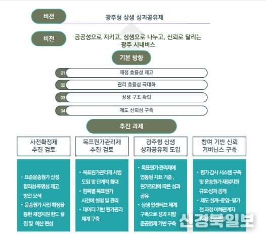 광주광역시 시내버스 준공영제 발전 방안 정책 연구