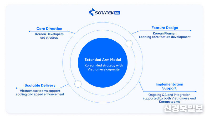 소타텍코리아 'Extended Arm' 글로벌 협업 모델