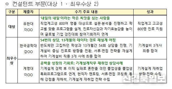 대학일자리플러스센터 참여자 수기공모전 수상 결과