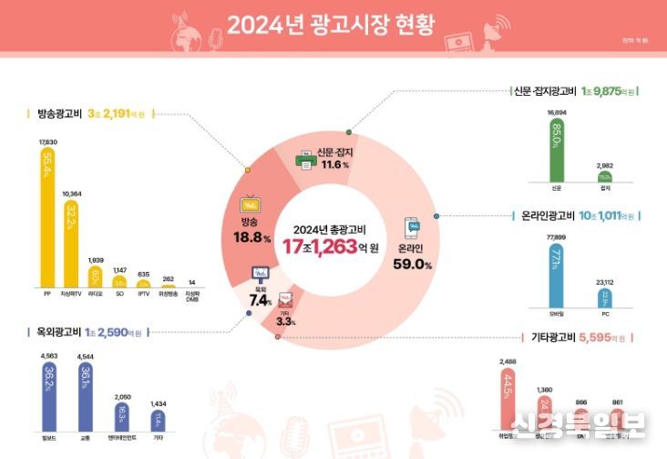 ‘2025년 방송통신광고비 조사’ 결과 인포그래픽