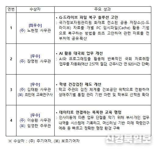 특별성과 우수사례(4건)