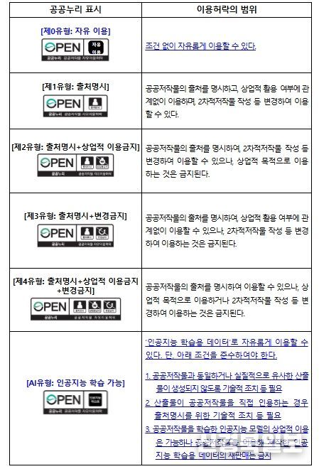 공공누리 표시 및 이용허락 범위
