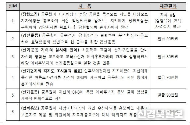 공무원의 선거관여행위 주요 처벌사례