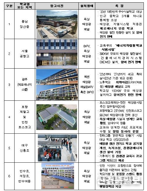 국내 태양광 설치 우수학교 사례