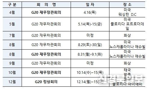 2026년 G20 주요 회의 일정(잠정)