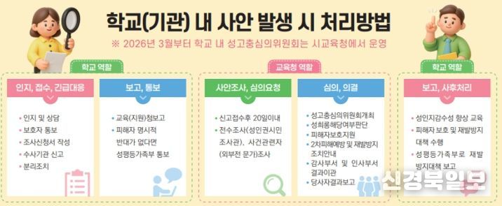 학교(기관) 내 사안 발생 시 처리방법 이미지