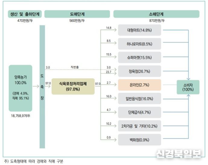 돼지고기 유통단계별 경로 및 비율