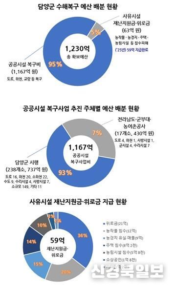 담양군, 2025년 호우 피해 복구비 1,230억 투입… '안전 담양' 재설계-그래프 첨부