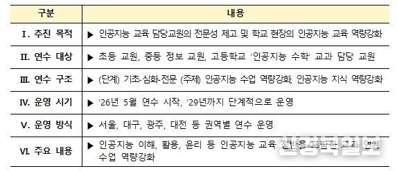 인공지능 교육 담당교원 역량강화 연수 주요 내용