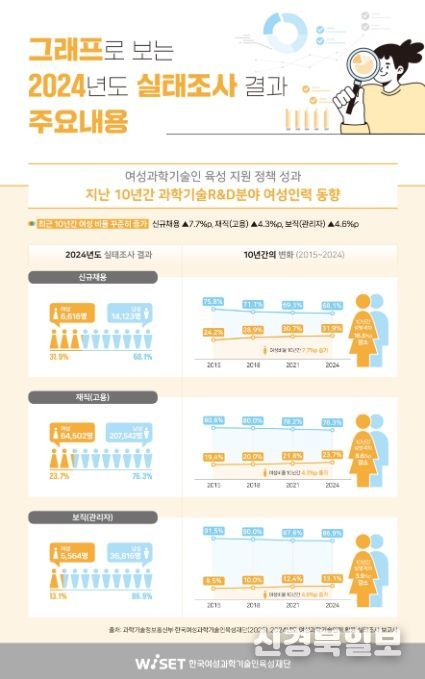 여성과학기술인력 활용 실태조사 결과 인포그래픽