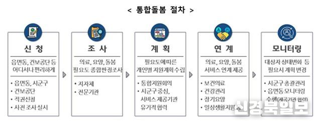 통합돌봄 절차