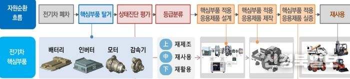 경북도, 전기차 사용후 핵심부품 순환이용체계 구축